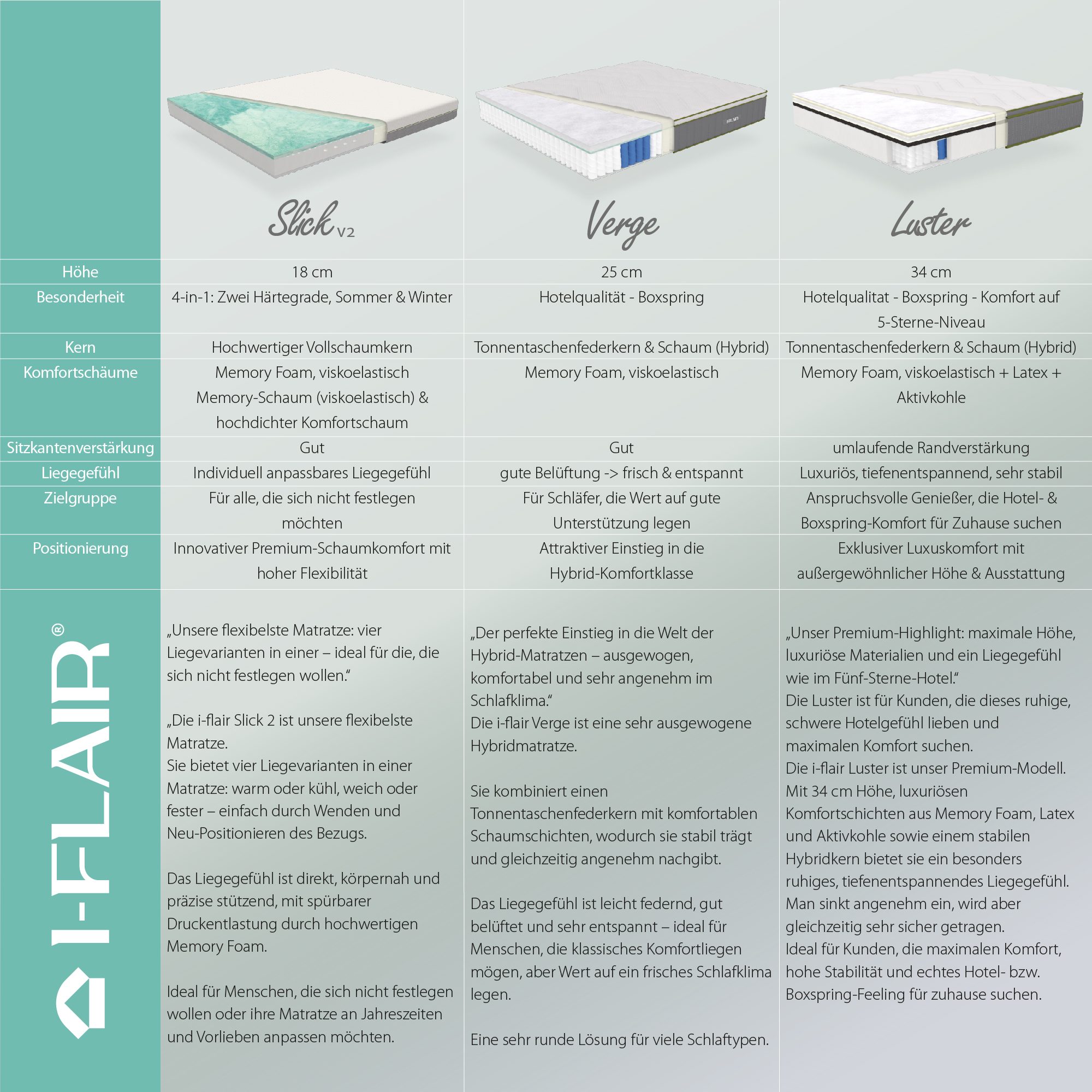 Matratze Slick 2 – Doppelseitig wendbare Viskoelastik-Matratze mit 7 ergonomischen Zonen